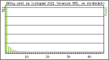 Statistika po hodin�ch