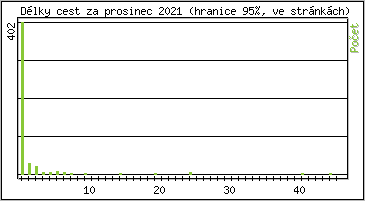 Statistika po hodin�ch