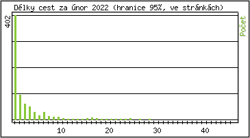 Statistika po hodin�ch
