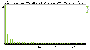 Statistika po hodin�ch
