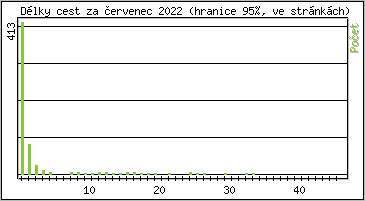 Statistika po hodin�ch