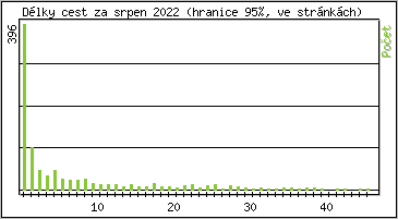 Statistika po hodin�ch