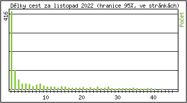 Statistika po hodin�ch