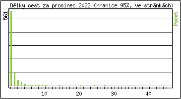 Statistika po hodin�ch