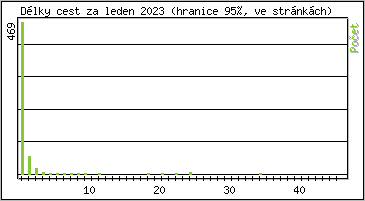 Statistika po hodin�ch