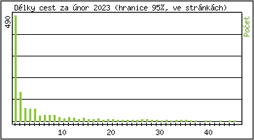 Statistika po hodin�ch