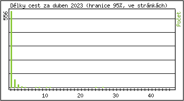 Statistika po hodin�ch