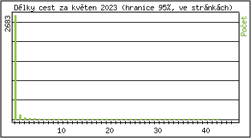 Statistika po hodin�ch