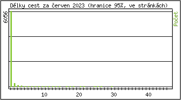 Statistika po hodin�ch