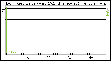 Statistika po hodin�ch