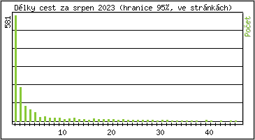 Statistika po hodin�ch