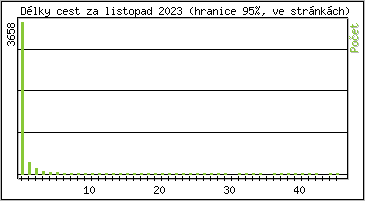 Statistika po hodin�ch