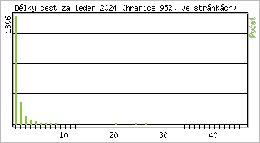 Statistika po hodin�ch