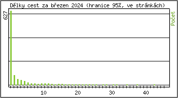 Statistika po hodin�ch