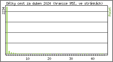 Statistika po hodin�ch