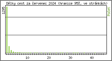 Statistika po hodin�ch