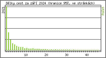 Statistika po hodin�ch