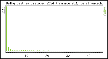 Statistika po hodin�ch