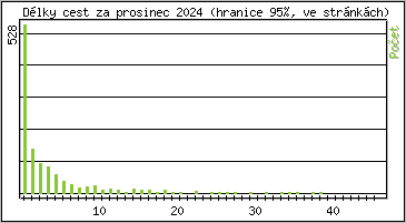 Statistika po hodin�ch