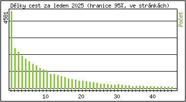 Statistika po hodin�ch