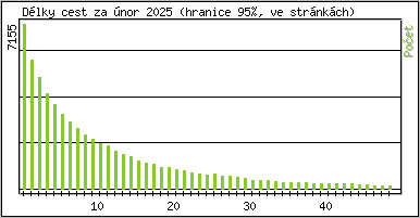 Statistika po hodin�ch