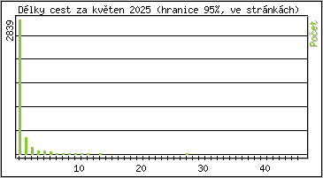 Statistika po hodin�ch